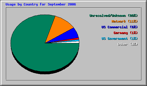 Usage by Country for September 2006