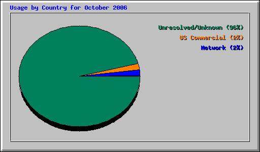 Usage by Country for October 2006