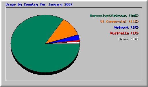 Usage by Country for January 2007