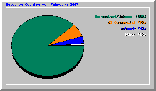 Usage by Country for February 2007