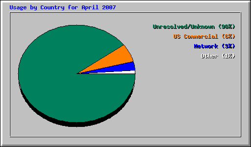 Usage by Country for April 2007