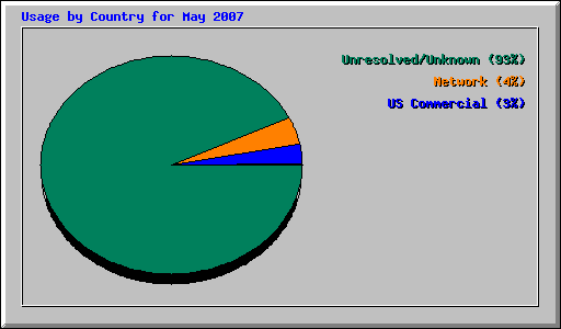 Usage by Country for May 2007