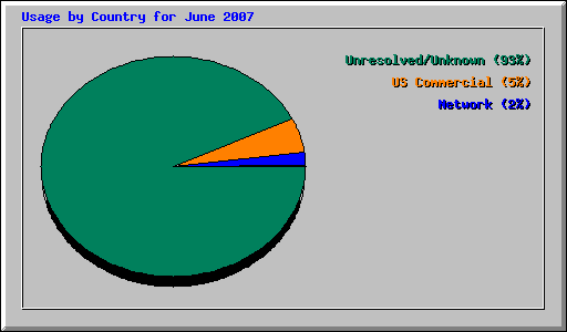 Usage by Country for June 2007