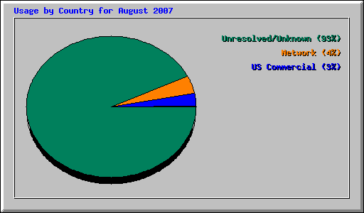 Usage by Country for August 2007