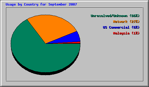 Usage by Country for September 2007