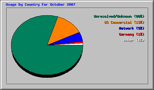 Usage by Country for October 2007