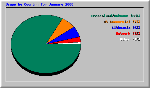 Usage by Country for January 2008