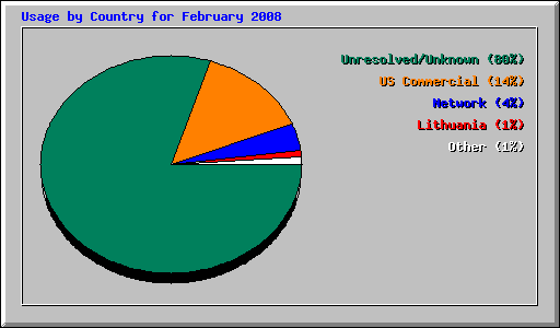 Usage by Country for February 2008