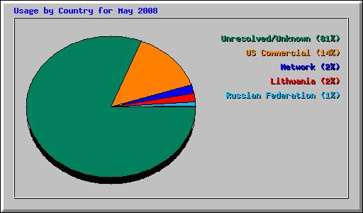 Usage by Country for May 2008