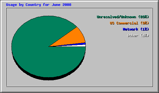 Usage by Country for June 2008