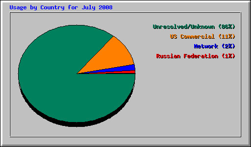 Usage by Country for July 2008