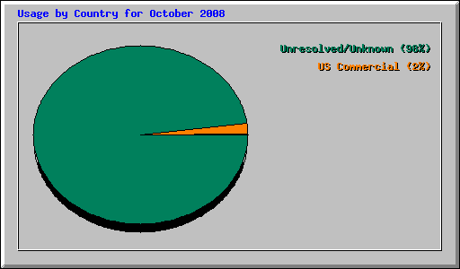 Usage by Country for October 2008