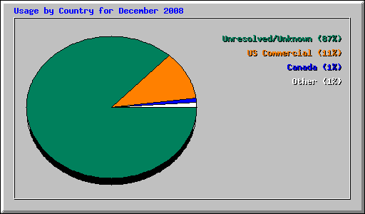 Usage by Country for December 2008