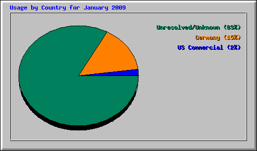 Usage by Country for January 2009