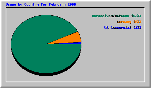 Usage by Country for February 2009