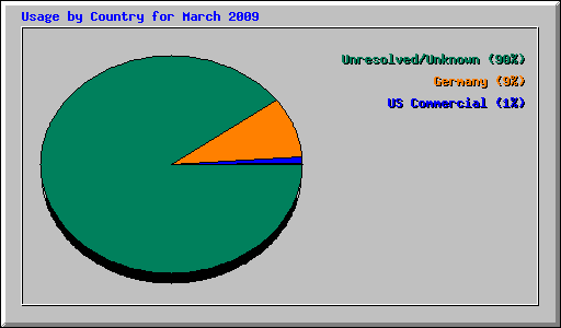 Usage by Country for March 2009