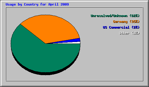 Usage by Country for April 2009