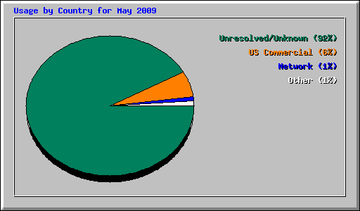 Usage by Country for May 2009