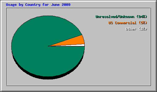 Usage by Country for June 2009