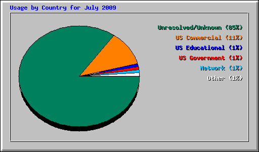 Usage by Country for July 2009