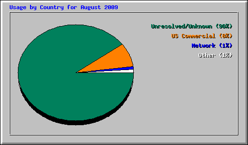 Usage by Country for August 2009