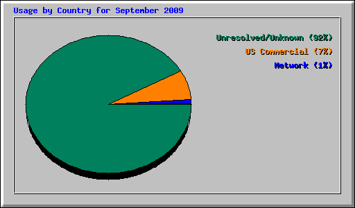 Usage by Country for September 2009