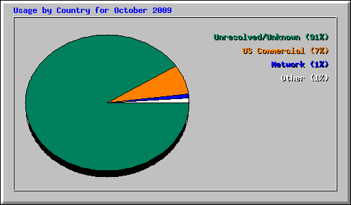 Usage by Country for October 2009