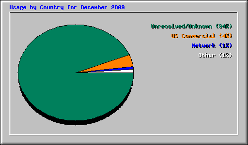 Usage by Country for December 2009