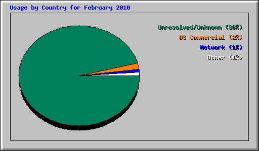 Usage by Country for February 2010