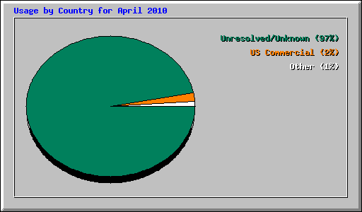 Usage by Country for April 2010