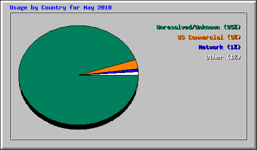 Usage by Country for May 2010