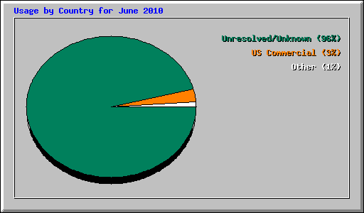 Usage by Country for June 2010