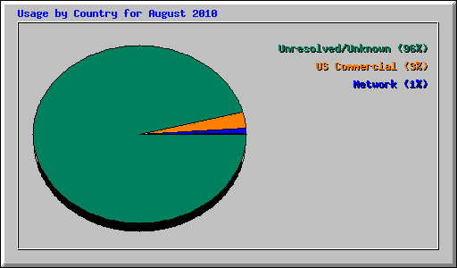 Usage by Country for August 2010