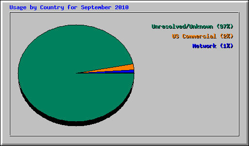 Usage by Country for September 2010