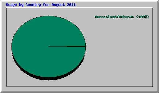 Usage by Country for August 2011