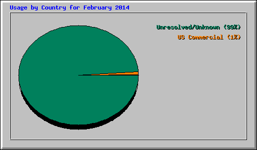 Usage by Country for February 2014