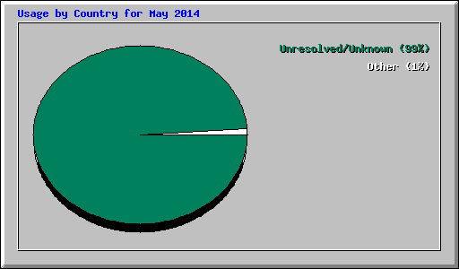 Usage by Country for May 2014