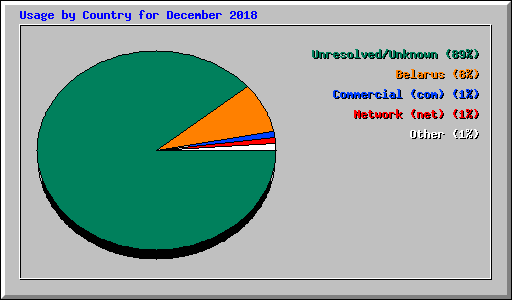 Usage by Country for December 2018