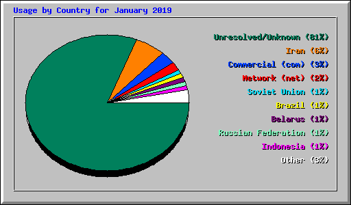 Usage by Country for January 2019