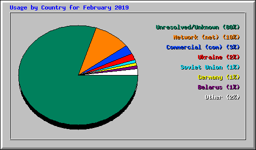 Usage by Country for February 2019
