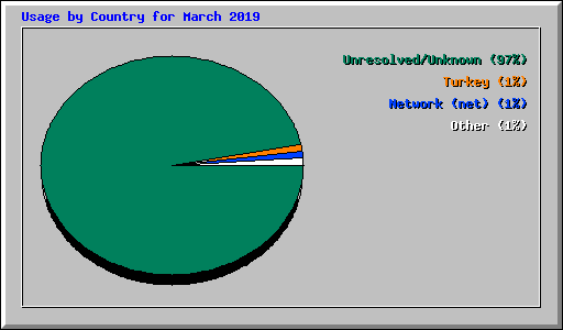 Usage by Country for March 2019