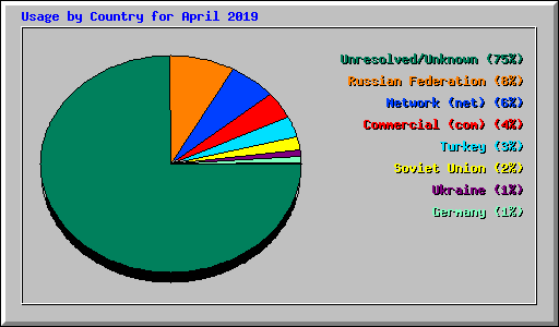 Usage by Country for April 2019