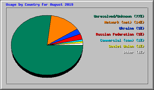 Usage by Country for August 2019