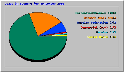Usage by Country for September 2019