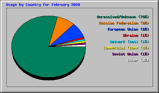 Usage by Country for February 2020