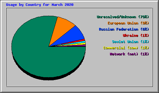 Usage by Country for March 2020