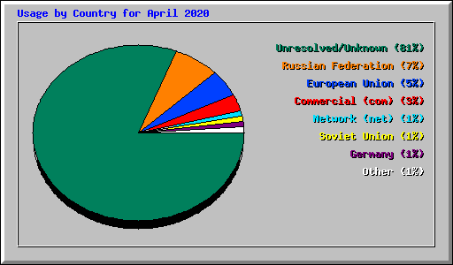 Usage by Country for April 2020