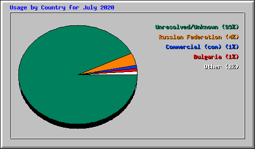 Usage by Country for July 2020