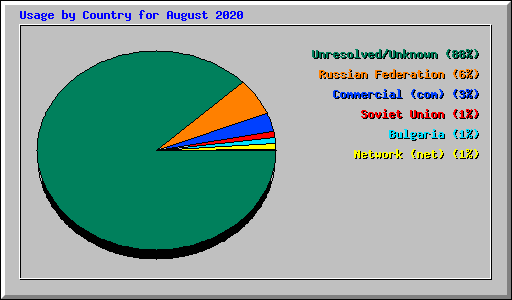 Usage by Country for August 2020