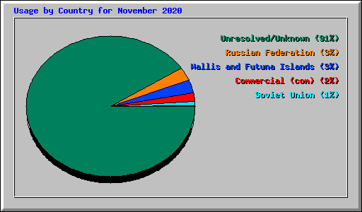 Usage by Country for November 2020